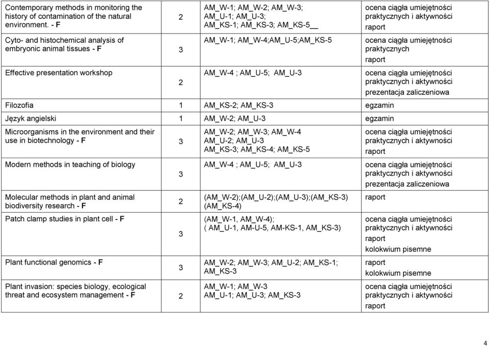 ; AM_U-5; AM_U- Filozofia 1 AM_KS-; AM_KS- egzamin Język angielski 1 AM_W-; AM_U- egzamin Microorganisms in the environment and their use in biotechnology - F Modern methods in teaching of biology