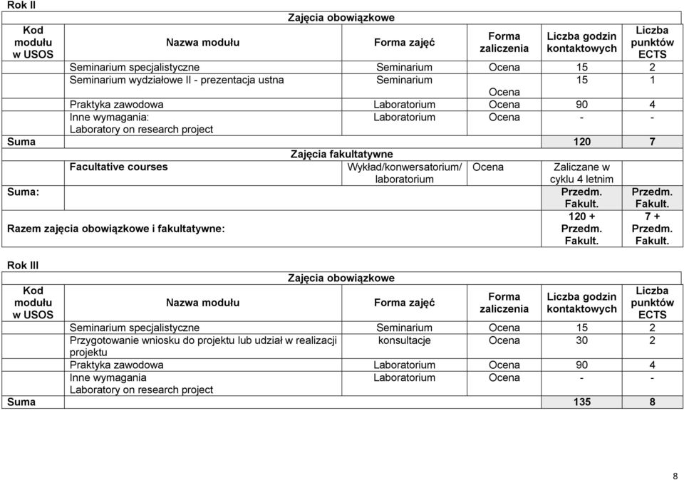 Wykład/konwersatorium/ laboratorium Ocena Zaliczane w cyklu 4 letnim Suma: Razem zajęcia obowiązkowe i fakultatywne: 10 + 7 + Rok III Kod modułu w USOS Nazwa modułu Zajęcia obowiązkowe Forma zajęć