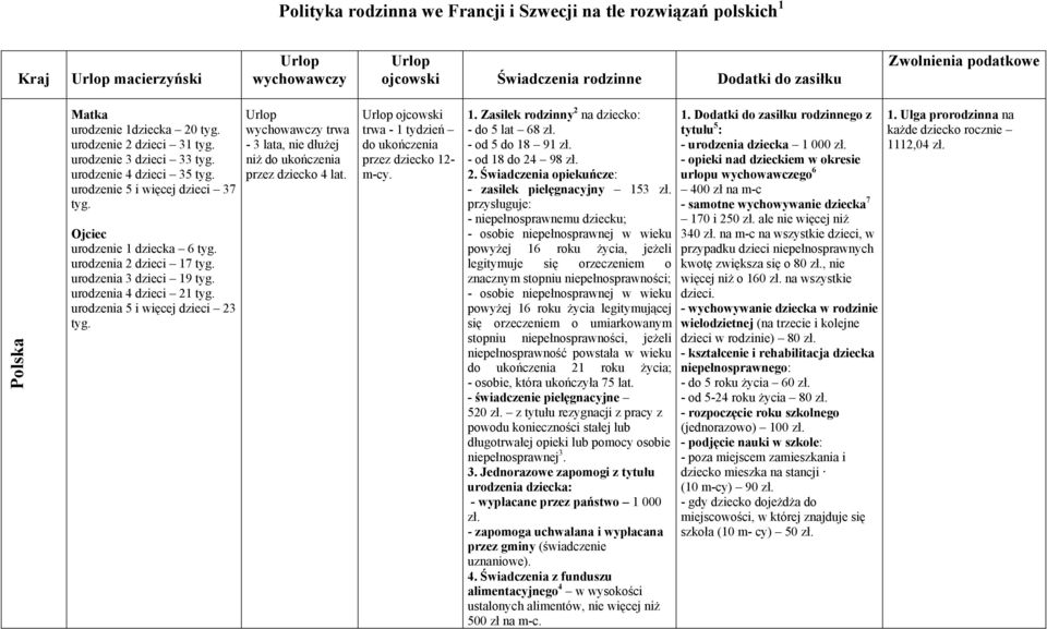 urodzenia 5 i więcej dzieci 23 tyg. trwa - 3 lata, nie dłużej niż do ukończenia przez dziecko 4 lat. ojcowski trwa - 1 tydzień do ukończenia przez dziecko 12- m-cy. 1. Zasiłek rodzinny 2 na dziecko: - do 5 lat 68 zł.