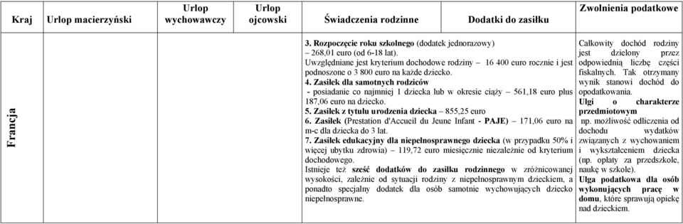 5. Zasiłek z tytułu urodzenia dziecka 855,25 euro 6. Zasiłek (Prestation d'accueil du Jeune Infant - PAJE) 171,06 euro na m-c dla dziecka do 3 lat. 7.