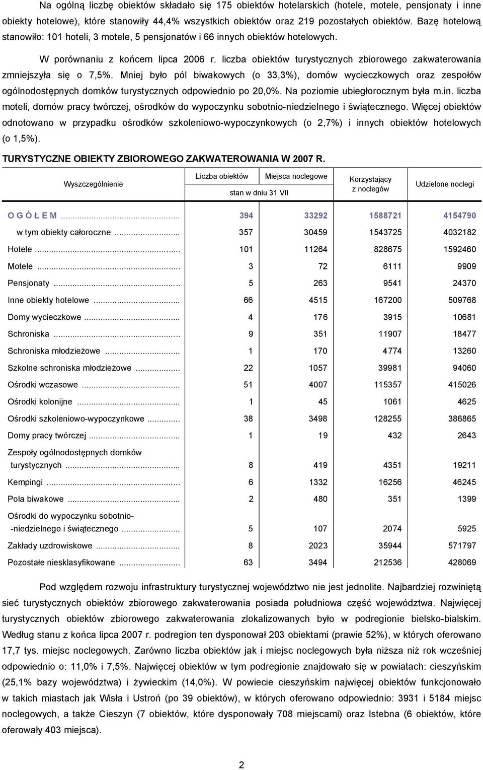 liczba obiektów turystycznych zbiorowego zakwaterowania zmniejszyła się o 7,5%.