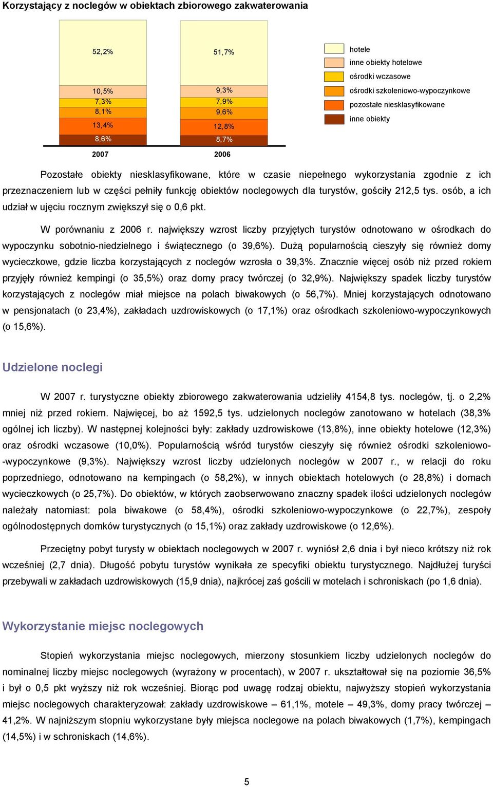 funkcję obiektów noclegowych dla turystów, gościły 212,5 tys. osób, a ich udział w ujęciu rocznym zwiększył się o 0,6 pkt. W porównaniu z 2006 r.