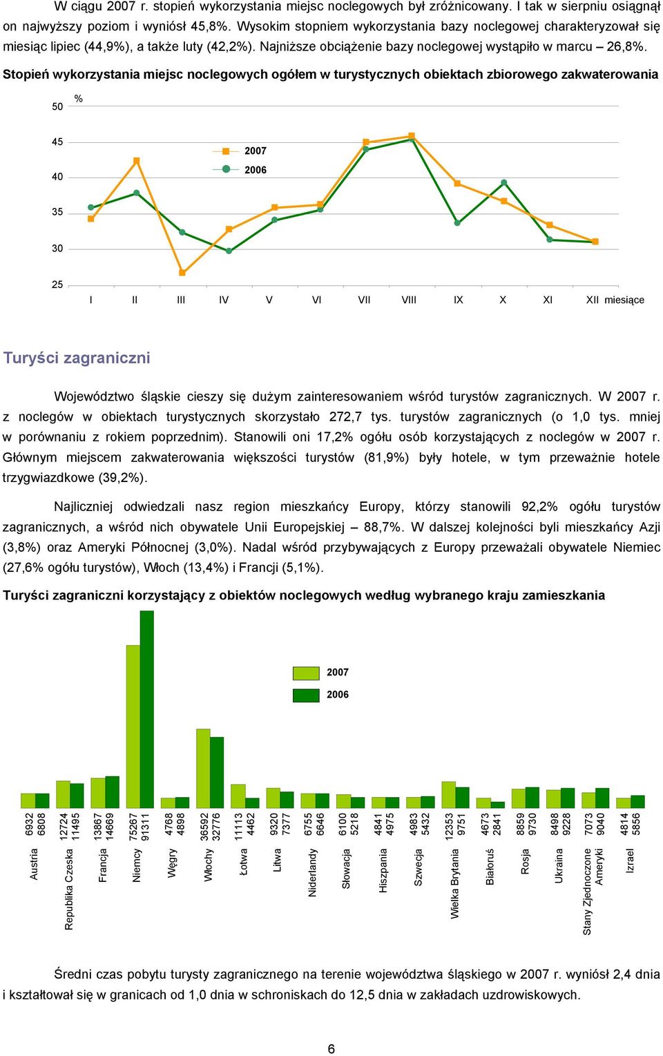 Stopień wykorzystania miejsc noclegowych ogółem w turystycznych obiektach zbiorowego zakwaterowania 50 % 45 40 2006 35 30 25 I II III IV V VI VII VIII IX X XI XII miesiące Turyści zagraniczni