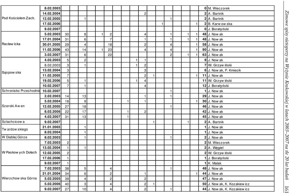 Grzyw iński Sąspow ska 13.02.2004 3 3 6 J. Now ak, P. Kmiecik 11.02.2005 7 2 1 1 11 J. Now ak 19.02.2006 5 1 1 4 11 W. Grzyw iński 10.02.2007 7 1 4 12 J. Boratyński Schronisko Przechodnie 10.02.2007 1 1 J.