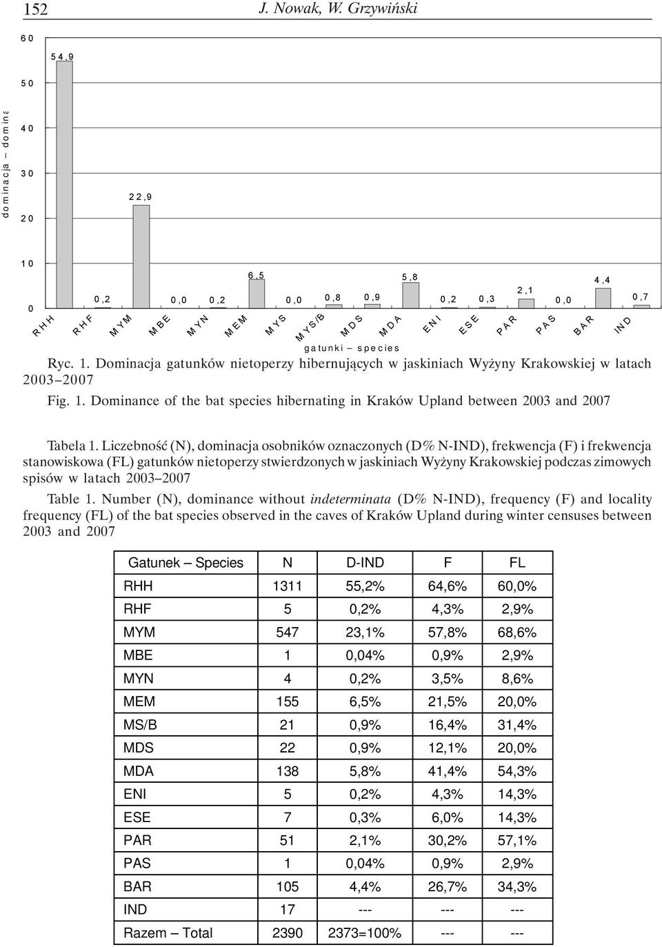 e c ie s Ryc. 1. Dominacja gatunków nietoperzy hibernujących w jaskiniach Wyżyny Krakowskiej w latach 2003 2007 Fig. 1. Dominance of the bat species hibernating in Kraków Upland between 2003 and 2007 5,8 E N I E S E P A R 2,1 P A S 0,0 B A R 4,4 IN D 0,7 Tabela 1.