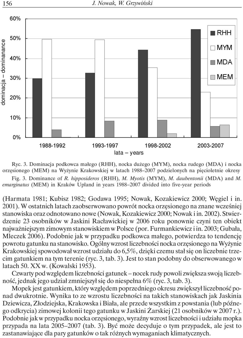 Dominacja podkowca małego (RHH), nocka dużego (MYM), nocka rudego (MDA) i nocka orzęsionego (MEM) na Wyżynie Krakowskiej w latach 1988 2007 podzielonych na pięcioletnie okresy Fig. 3. Dominance of R.
