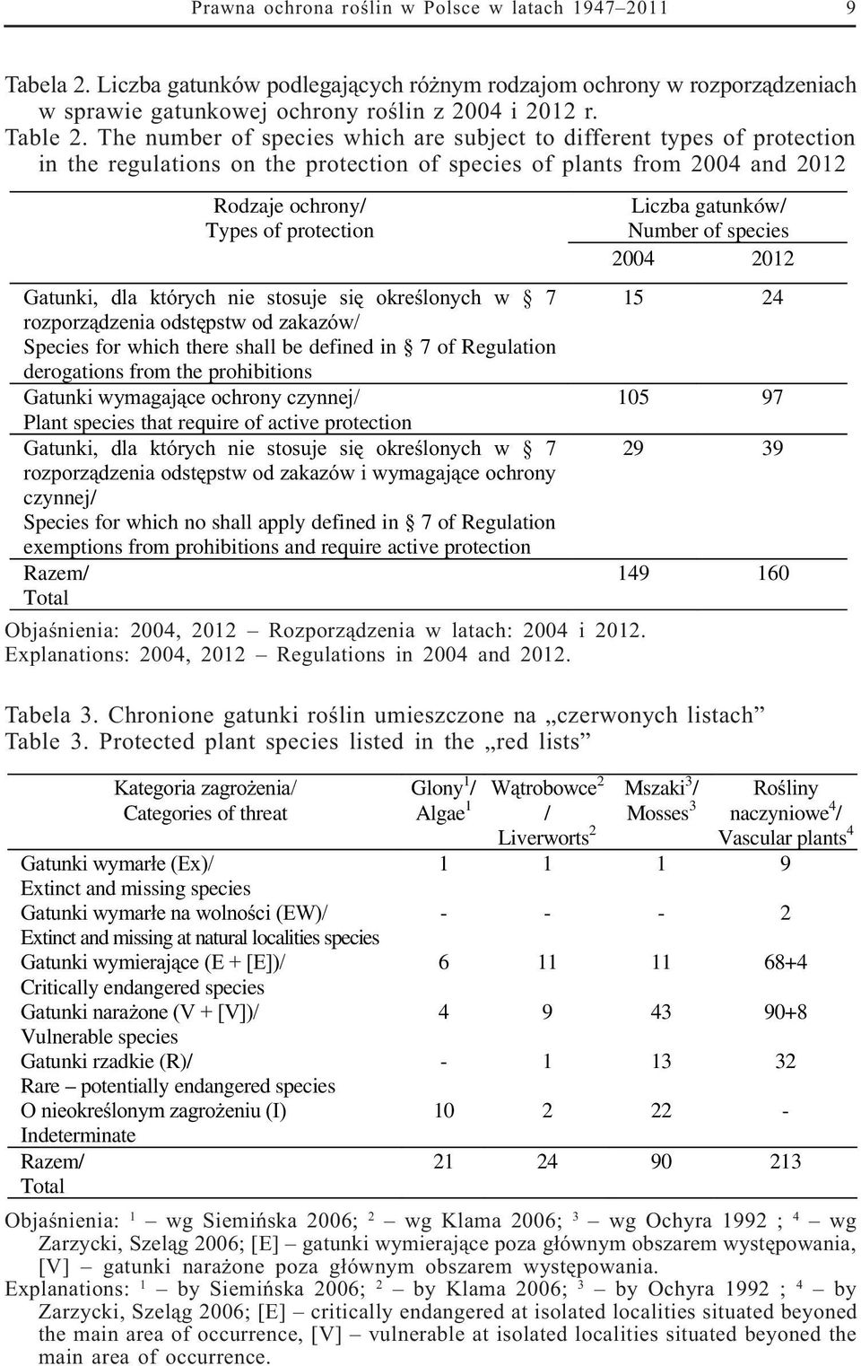 których nie stosuje siê okreœlonych w 7 rozporz¹dzenia odstêpstw od zakazów/ Species for which there shall be defined in 7 of Regulation derogations from the prohibitions Gatunki wymagaj¹ce ochrony