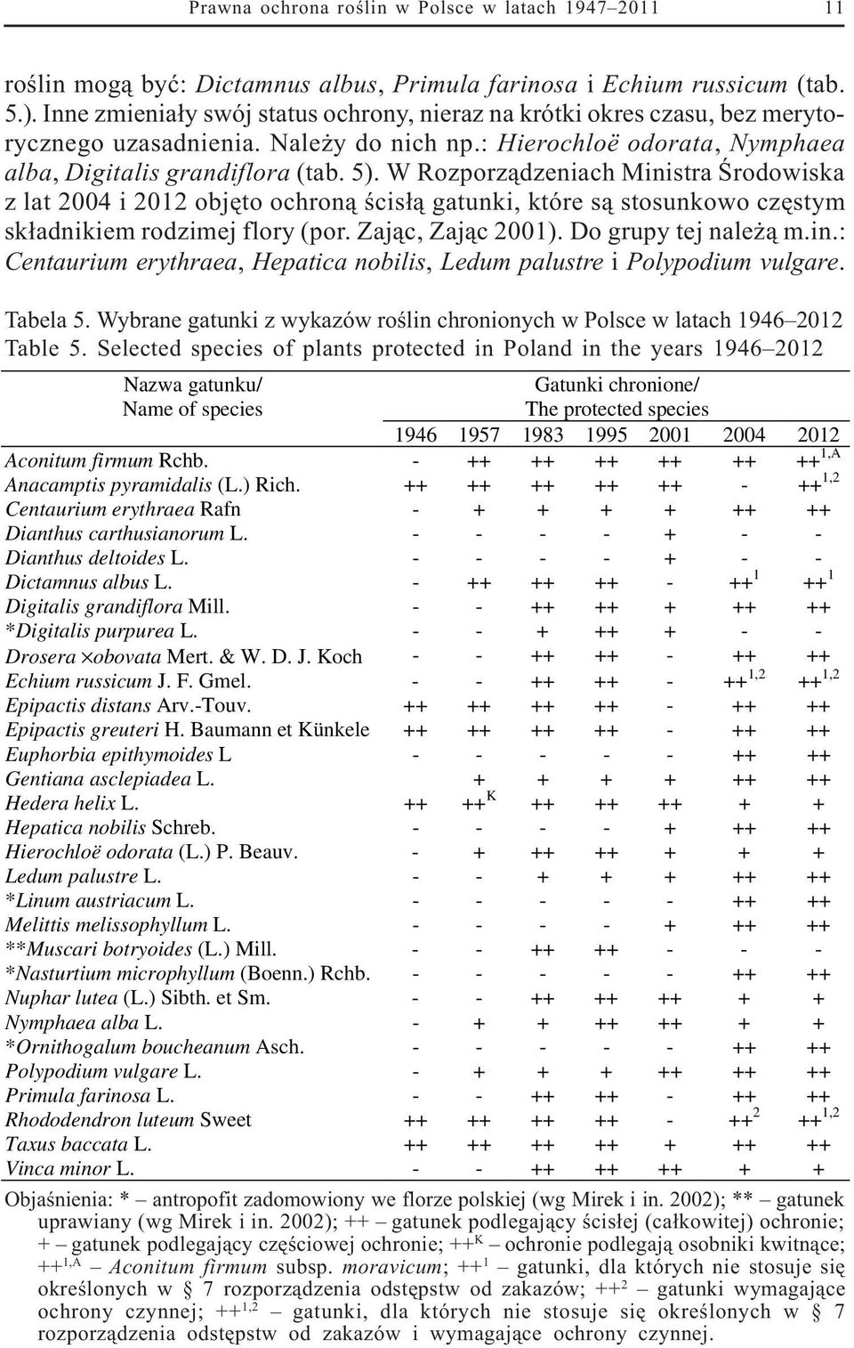 W Rozporz¹dzeniach Ministra Œrodowiska z lat 2004 i 2012 objêto ochron¹ œcis³¹ gatunki, które s¹ stosunkowo czêstym sk³adnikiem rodzimej flory (por. Zaj¹c, Zaj¹c 2001). Do grupy tej nale ¹ m.in.: Centaurium erythraea, Hepatica nobilis, Ledum palustre i Polypodium vulgare.
