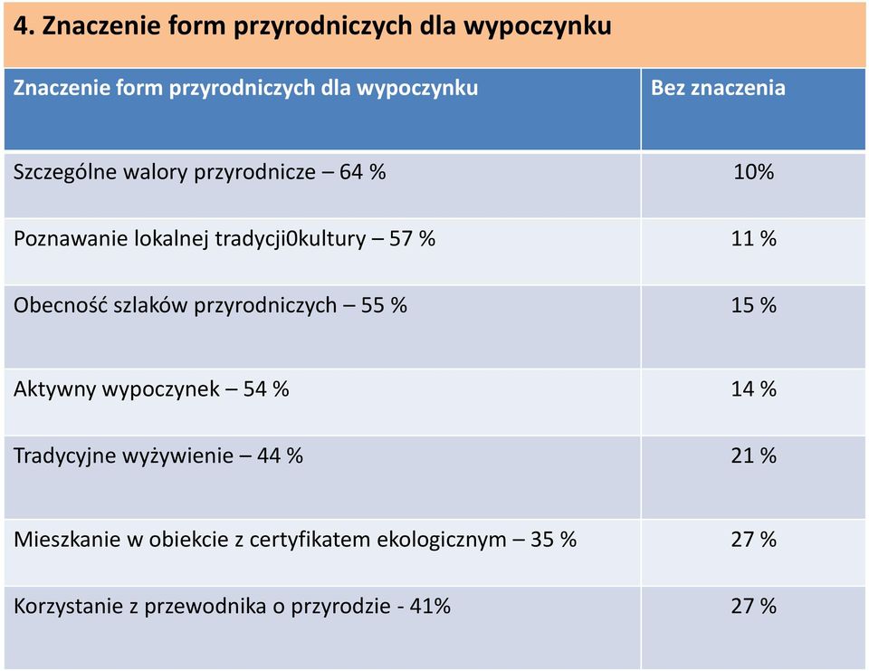 Obecność szlaków przyrodniczych 55 % 15 % Aktywny wypoczynek 54 % 14 % Tradycyjne wyżywienie 44 % 21