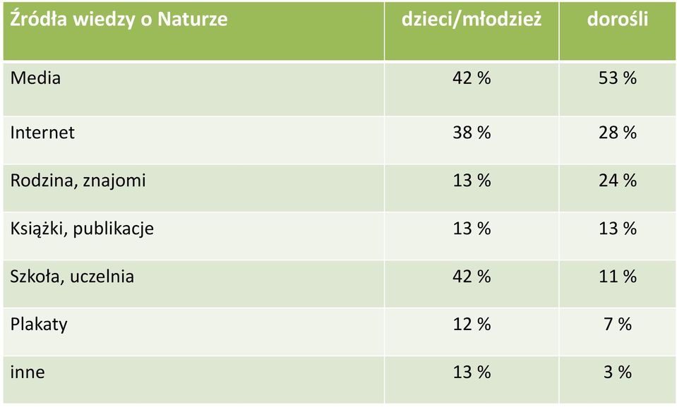 znajomi 13 % 24 % Książki, publikacje 13 % 13 %