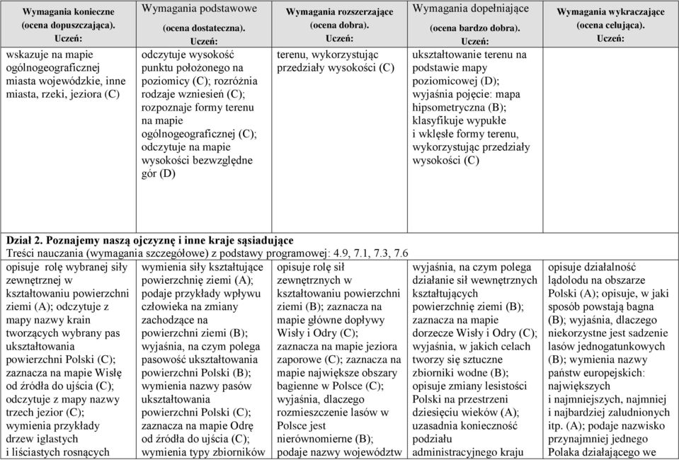 wyjaśnia pojęcie: mapa hipsometryczna (B); klasyfikuje wypukłe i wklęsłe formy terenu, wykorzystując przedziały wysokości (C) Dział 2.