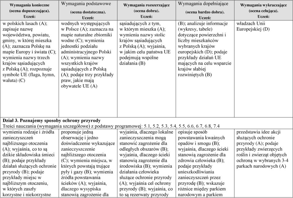 nazwy wszystkich krajów sąsiadujących z Polską (A); podaje trzy przykłady praw, jakie mają obywatele UE (A) sąsiadujących z tym, w którym mieszka (A); wymienia nazwy stolic krajów sąsiadujących z