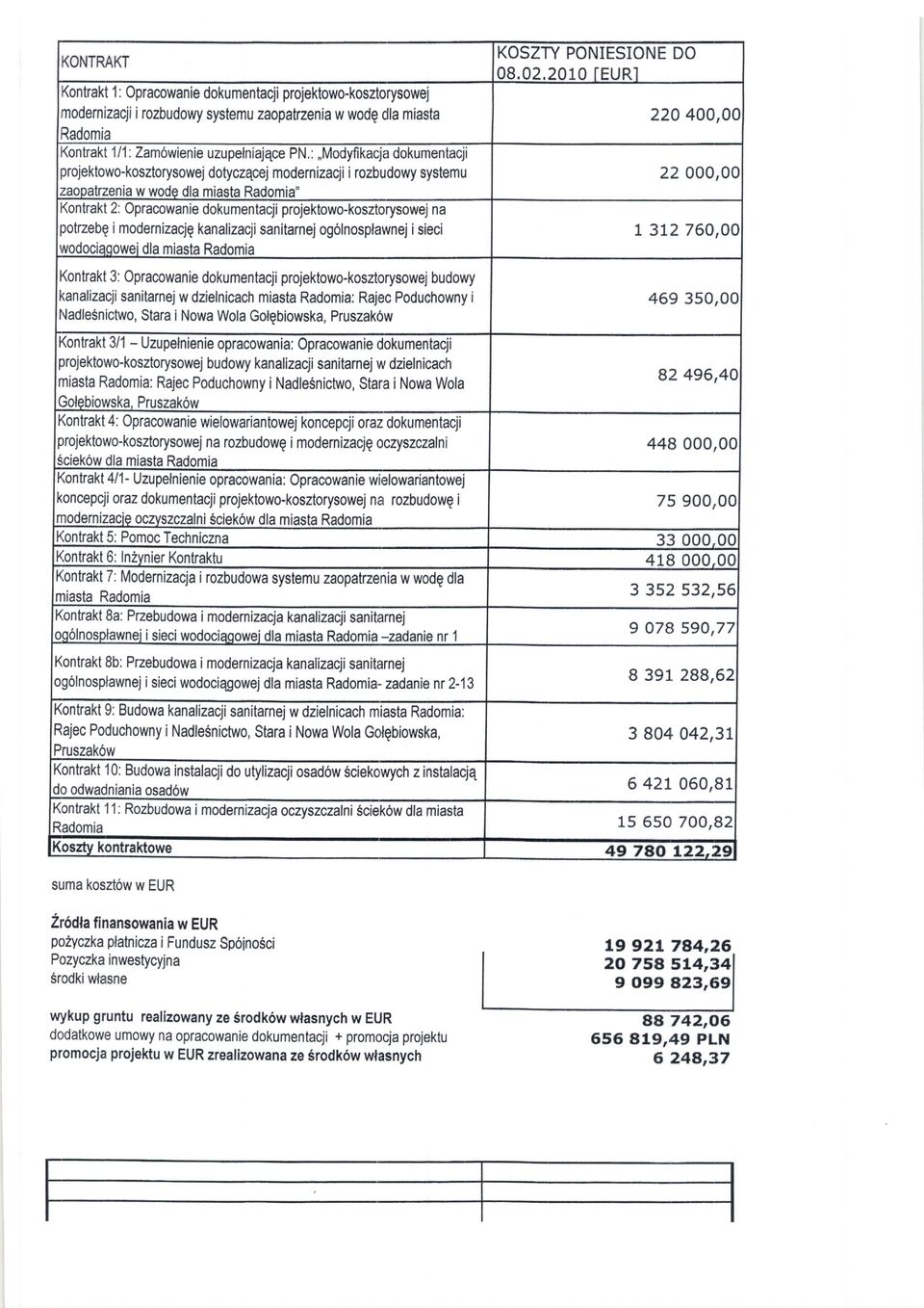 projektowo-kosztorysowej n a potzebg i modernizacjg kanalizacji sanitarnej ogolnosplawnej i sieci wodociagowei dla miasta Radomia KOSZTY PONIESIONE DO 08.02.