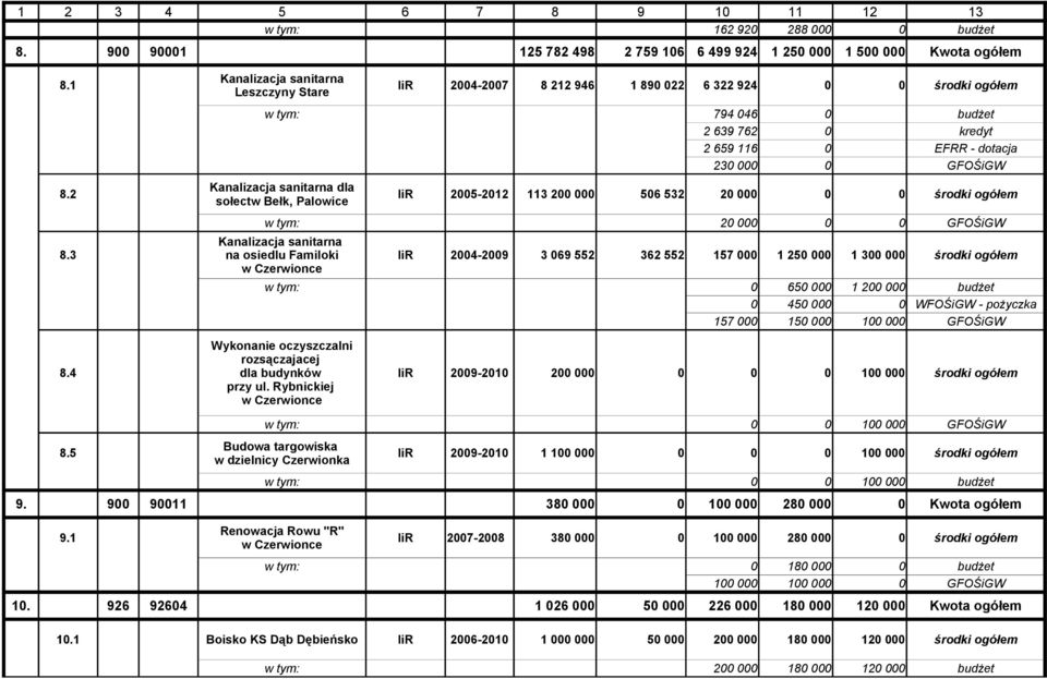 2 IiR 2005-2012 113 200 000 506 532 20 000 sołectw Bełk, Palowice w tym: 20 000 0 0 GFOŚiGW Kanalizacja sanitarna 8.