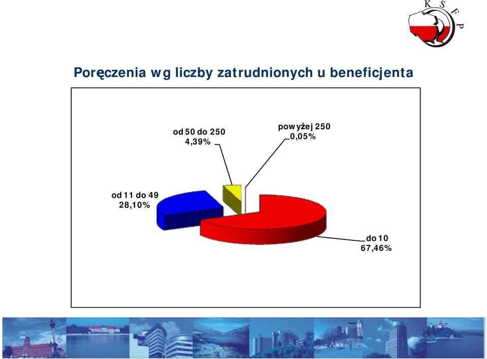 od 50 do 250 4,39% powy ej