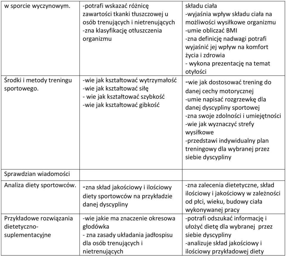 kształtować wytrzymałość -wie jak kształtować siłę - wie jak kształtować szybkość -wie jak kształtować gibkość -zna skład jakościowy i ilościowy diety sportowców na przykładzie danej dyscypliny -wie