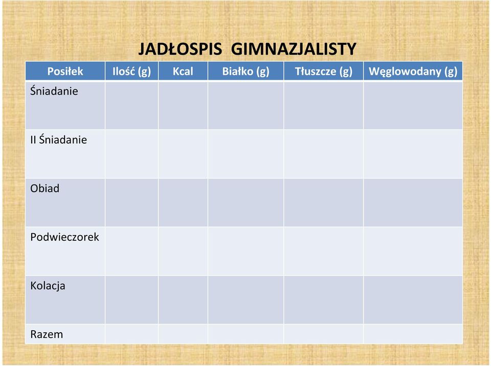 (g) Węglowodany (g) Śniadanie II