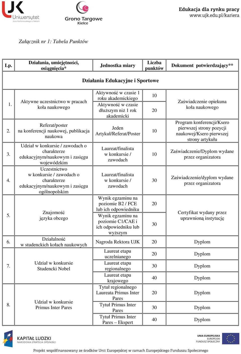 Uczestnictwo w konkursie / zawodach o charakterze edukacyjnym/naukowym i zasięgu ogólnopolskim Znajomość języka obcego Działalność w studenckich kołach naukowych Udział w konkursie Studencki Nobel