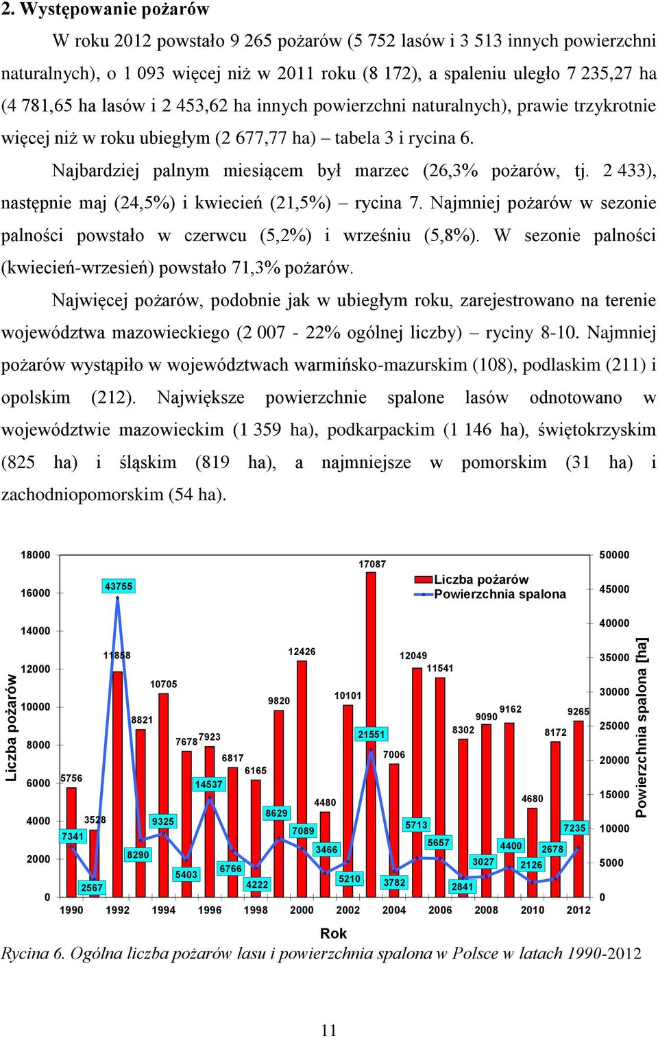 453,62 ha innych powierzchni naturalnych), prawie trzykrotnie więcej niż w roku ubiegłym (2 677,77 ha) tabela 3 i rycina 6. Najbardziej palnym miesiącem był marzec (26,3% pożarów, tj.