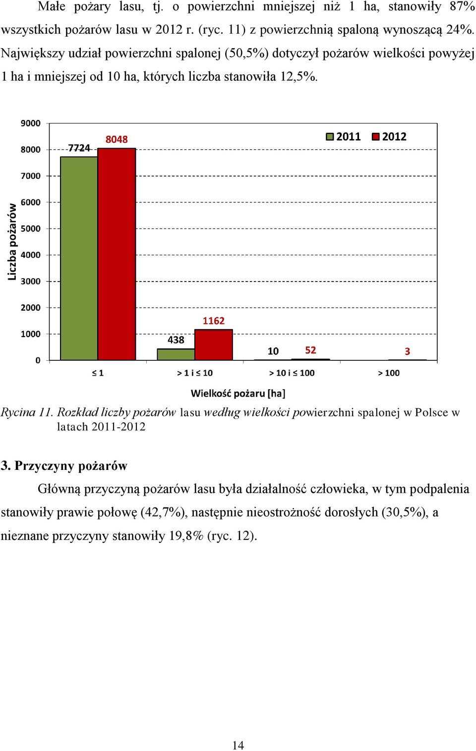 Rozkład liczby pożarów lasu według wielkości powierzchni spalonej w Polsce w latach 211-212 3.