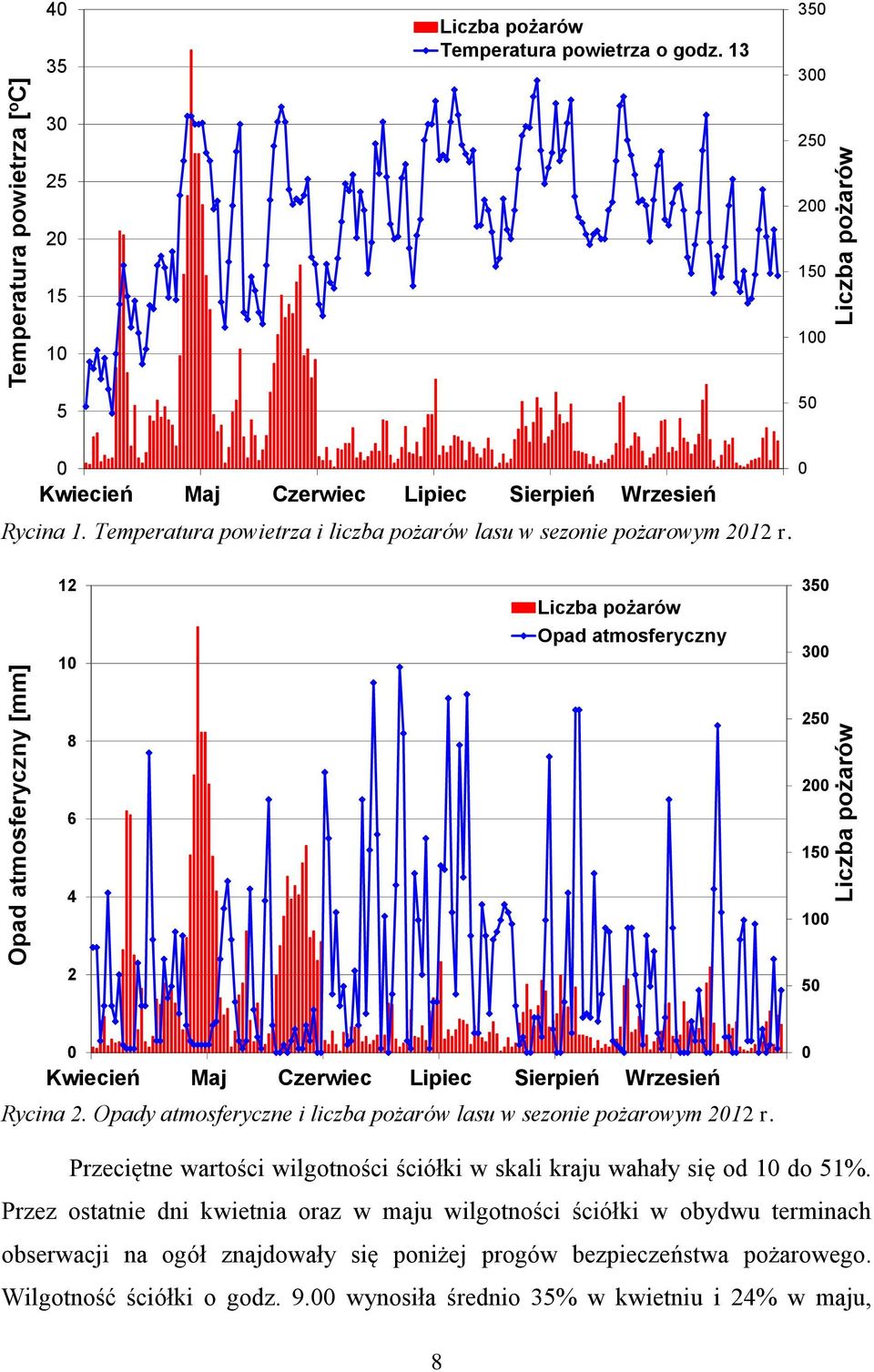 12 1 Liczba pożarów Opad atmosferyczny 35 3 8 25 2 6 15 4 1 2 5 Kwiecień Maj Czerwiec Lipiec Sierpień Wrzesień Rycina 2. Opady atmosferyczne i liczba pożarów lasu w sezonie pożarowym 212 r.