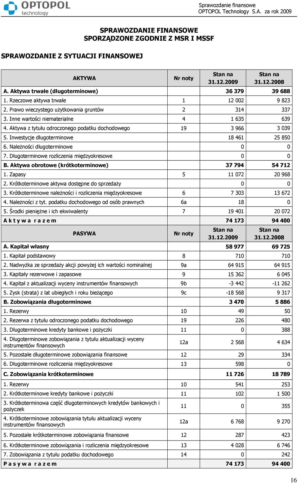 Inwestycje długoterminowe 18 461 25 850 6. NaleŜności długoterminowe 0 0 7. Długoterminowe rozliczenia międzyokresowe 0 0 B. Aktywa obrotowe (krótkoterminowe) 37 794 54 712 1.