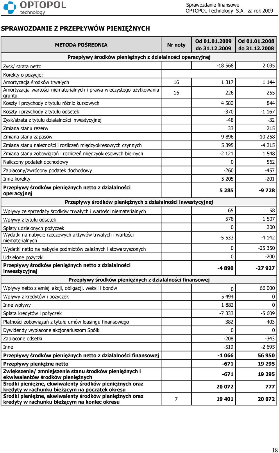 2008 Zysk/ strata netto -18 568 2 035 Korekty o pozycje: Amortyzacja środków trwałych 16 1 317 1 144 Amortyzacja wartości niematerialnych i prawa wieczystego uŝytkowania gruntu 16 226 255 Koszty i