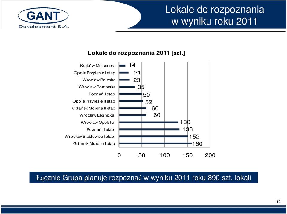 etap Gdańsk Morena II etap Wrocław Legnicka Wrocław Opolska Poznań II etap Wrocław Stabłowice I etap Gdańsk