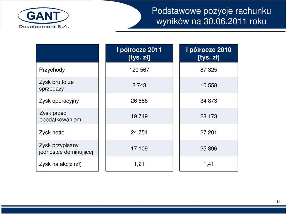 zł] Przychody 120 567 87 325 Zysk brutto ze sprzedaży 8 743 10 558 Zysk operacyjny 26