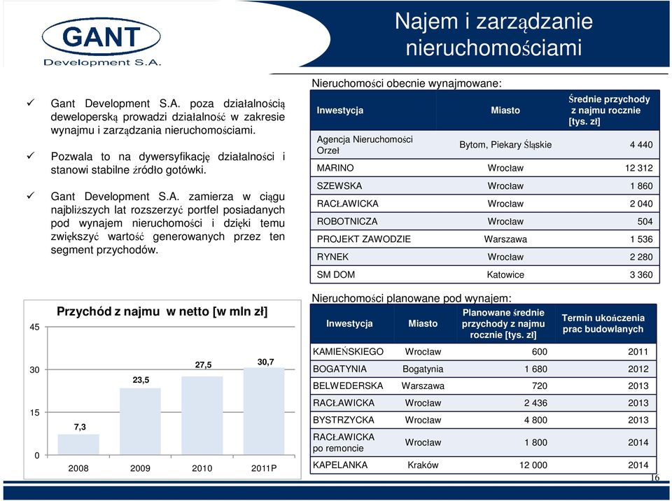 zamierza w ciągu najbliższych lat rozszerzyć portfel posiadanych pod wynajem nieruchomości i dzięki temu zwiększyć wartość generowanych przez ten segment przychodów.