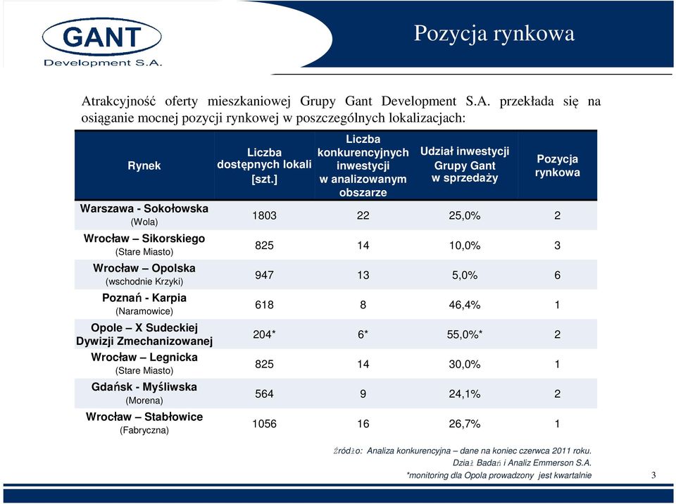 przekłada się na osiąganie mocnej pozycji rynkowej w poszczególnych lokalizacjach: Rynek Warszawa - Sokołowska (Wola) Wrocław Sikorskiego (Stare Miasto) Wrocław Opolska (wschodnie Krzyki) Poznań -