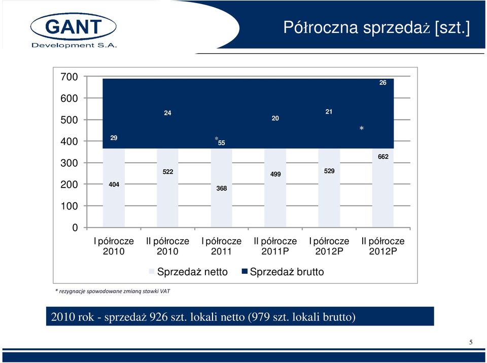 półrocze 2010 II półrocze 2010 I półrocze 2011 II półrocze 2011P I półrocze 2012P II