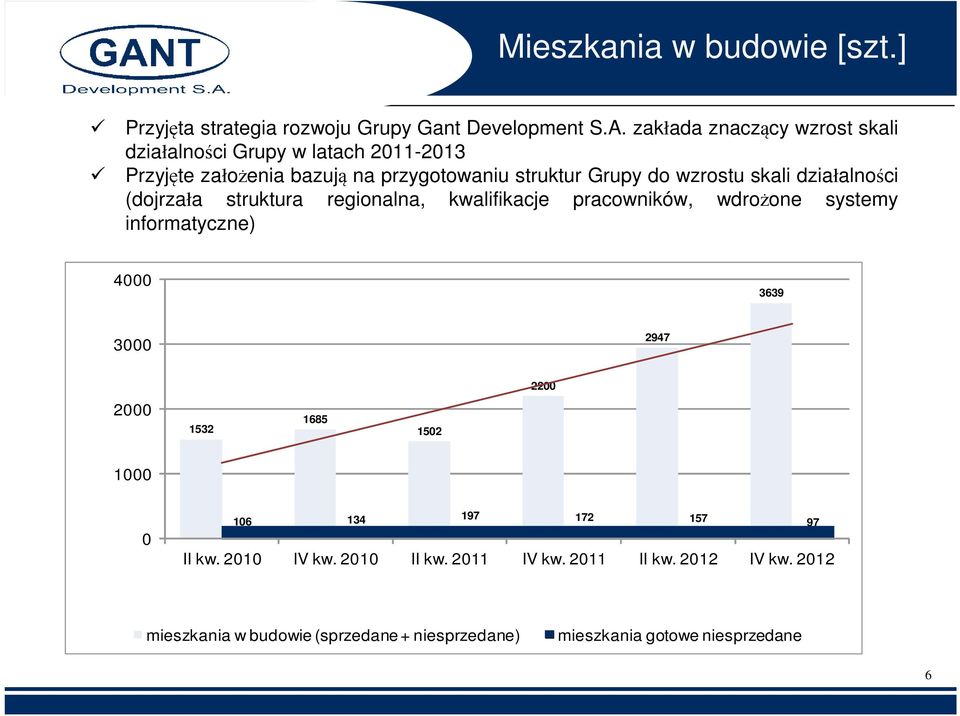 skali działalności (dojrzała struktura regionalna, kwalifikacje pracowników, wdrożone systemy informatyczne) 4000 3639 3000 2947 2200 2000