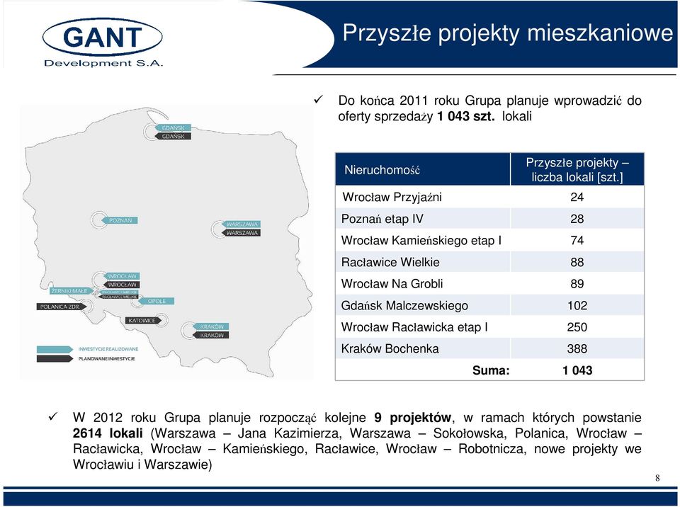 ] Wrocław Przyjaźni 24 Poznań etap IV 28 Wrocław Kamieńskiego etap I 74 Racławice Wielkie 88 Wrocław Na Grobli 89 Gdańsk Malczewskiego 102 Wrocław Racławicka