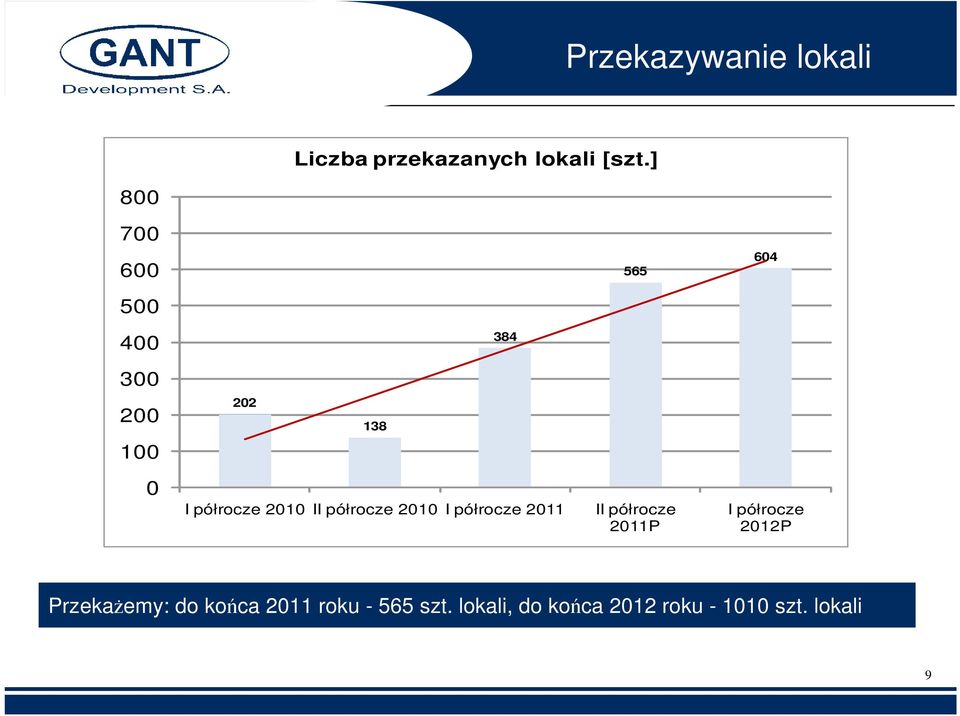 2010 II półrocze 2010 I półrocze 2011 II półrocze 2011P I półrocze