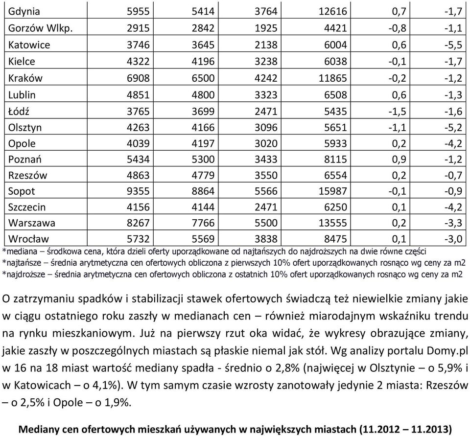 5435-1,5-1,6 Olsztyn 4263 4166 3096 5651-1,1-5,2 Opole 4039 4197 3020 5933 0,2-4,2 Poznań 5434 5300 3433 8115 0,9-1,2 Rzeszów 4863 4779 3550 6554 0,2-0,7 Sopot 9355 8864 5566 15987-0,1-0,9 Szczecin