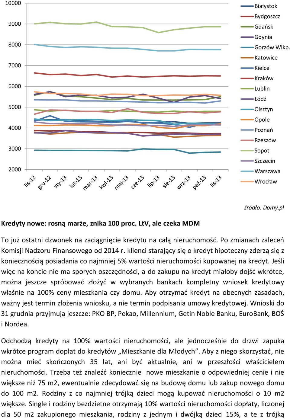 LtV, ale czeka MDM To już ostatni dzwonek na zaciągnięcie kredytu na całą nieruchomość. Po zmianach zaleceń Komisji Nadzoru Finansowego od 2014 r.