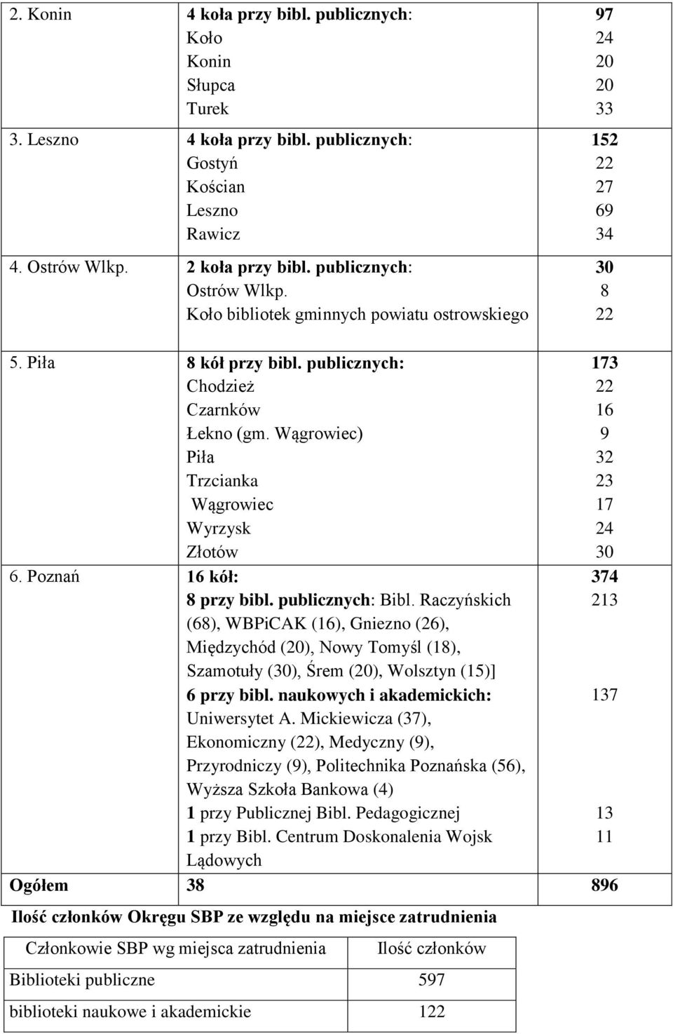 Wągrowiec) Piła Trzcianka Wągrowiec Wyrzysk Złotów 6. Poznań 16 kół: 8 przy bibl. publicznych: Bibl.