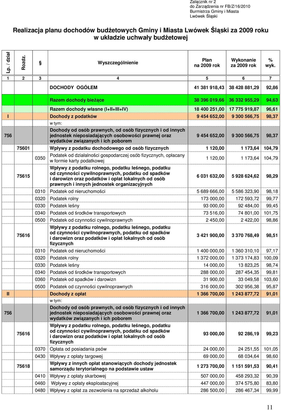 1 2 3 4 5 6 7 DOCHODY OGÓŁEM 41 381 918,43 38 428 881,29 92,86 Razem dochody bieŝące 38 396 019,66 36 332 955,29 94,63 Razem dochody własne (I+II+III+IV) 18 400 251,00 17 775 919,87 96,61 I Dochody z