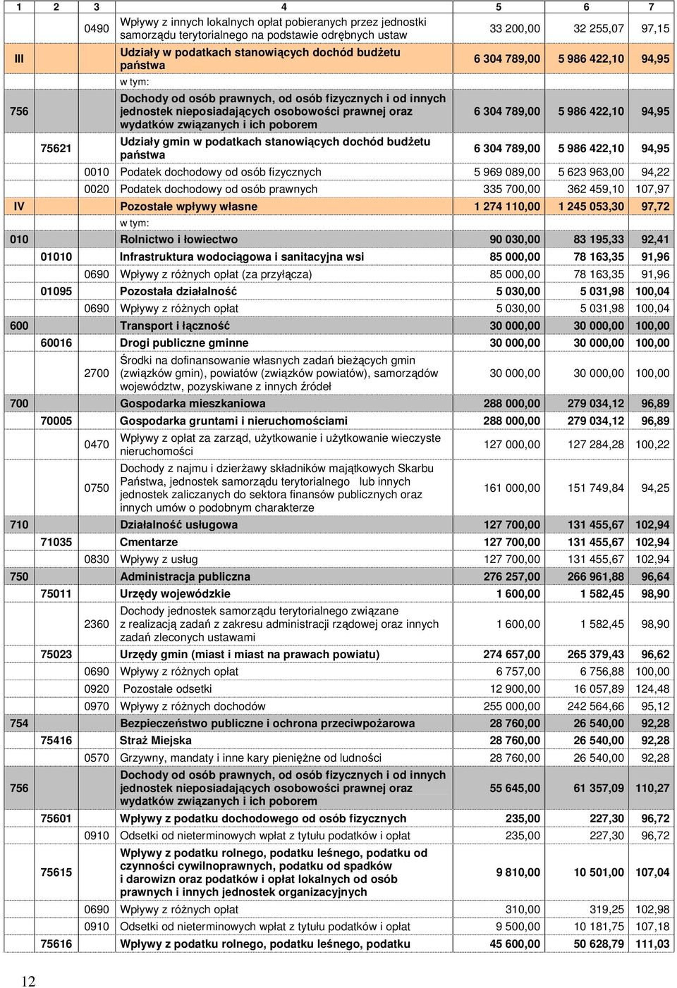 podatkach stanowiących dochód budŝetu państwa 6 304 789,00 5 986 422,10 94,95 6 304 789,00 5 986 422,10 94,95 6 304 789,00 5 986 422,10 94,95 0010 Podatek dochodowy od osób fizycznych 5 969 089,00 5