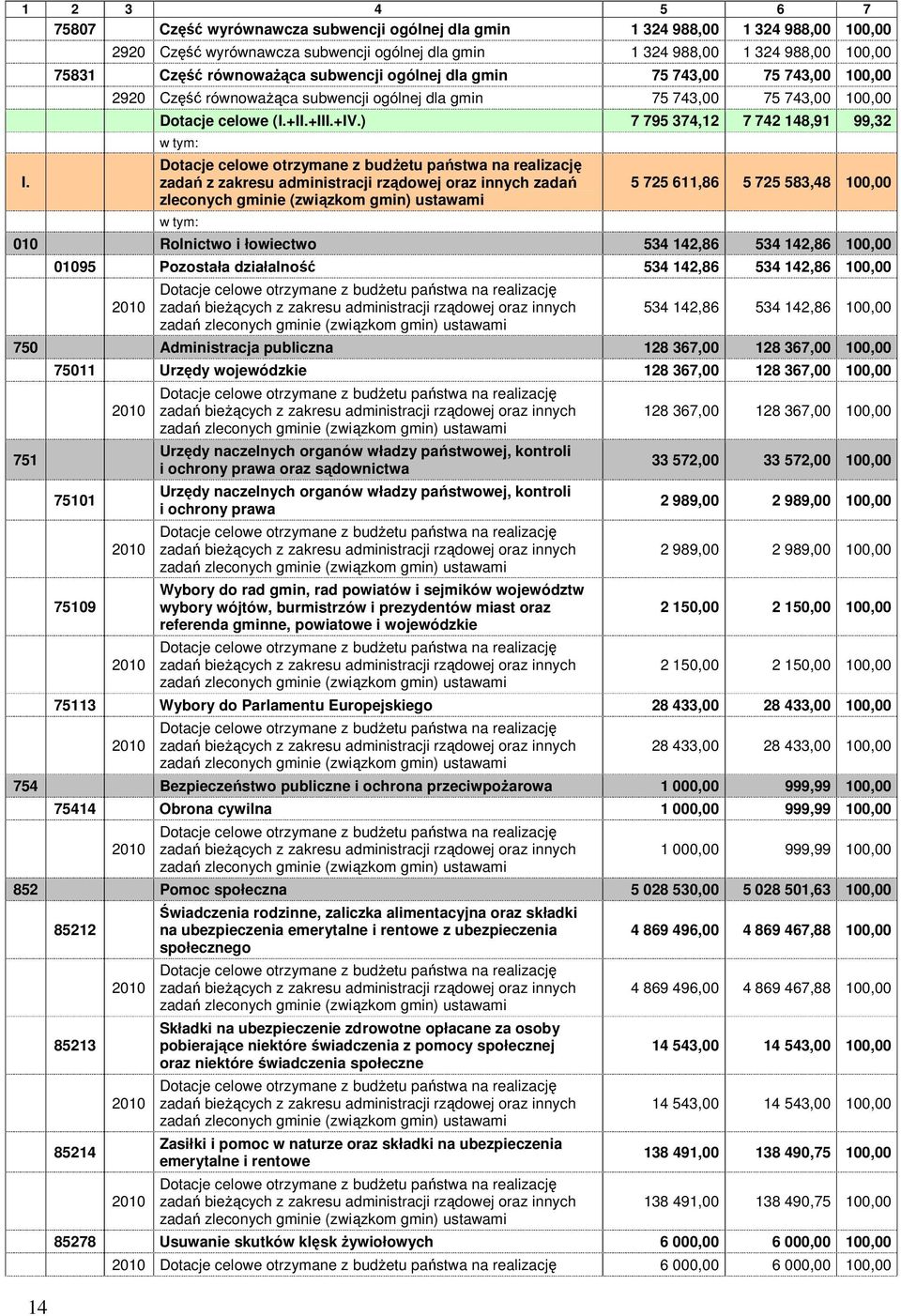 ogólnej dla gmin 75 743,00 75 743,00 100,00 Dotacje celowe (I.+II.+III.+IV.