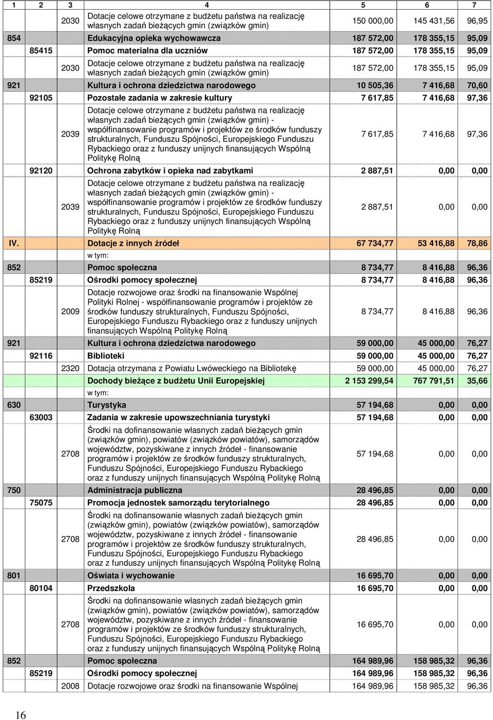 355,15 95,09 921 Kultura i ochrona dziedzictwa narodowego 10 505,36 7 416,68 70,60 92105 Pozostałe zadania w zakresie kultury 7 617,85 7 416,68 97,36 2039 Dotacje celowe otrzymane z budŝetu państwa