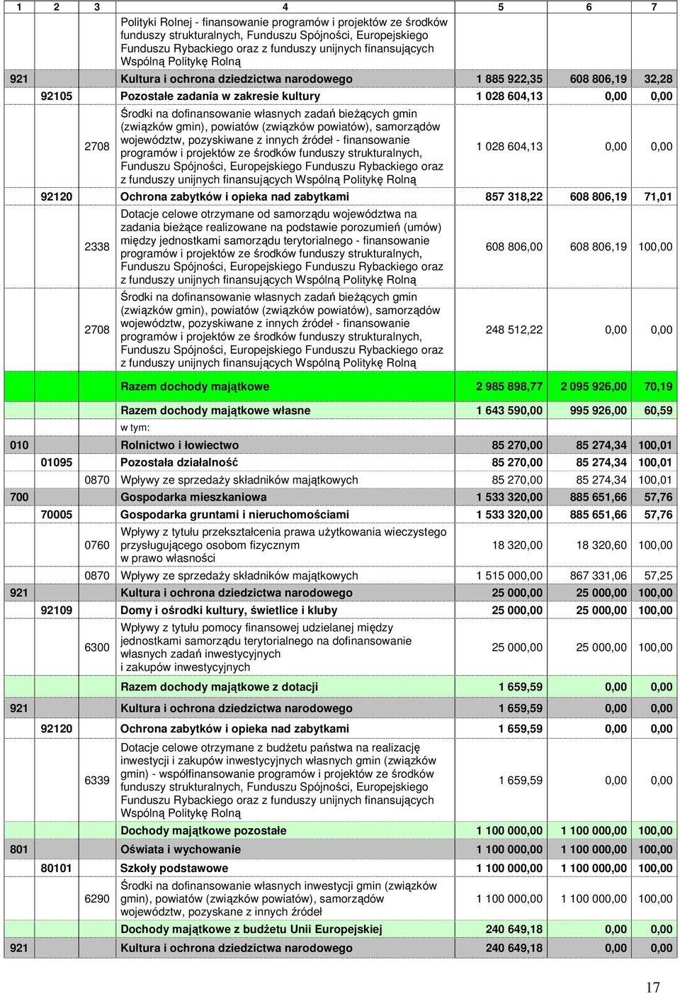 własnych zadań bieŝących gmin (związków gmin), powiatów (związków powiatów), samorządów województw, pozyskiwane z innych źródeł - finansowanie programów i projektów ze środków funduszy