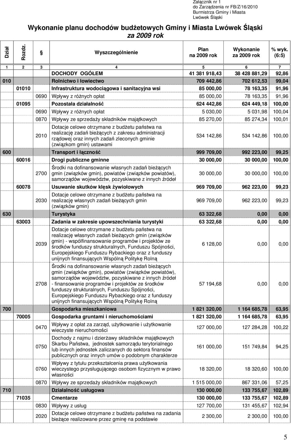 (6:5) 1 2 3 4 5 6 7 DOCHODY OGÓŁEM 41 381 918,43 38 428 881,29 92,86 010 Rolnictwo i łowiectwo 709 442,86 702 612,53 99,04 01010 Infrastruktura wodociągowa i sanitacyjna wsi 85 000,00 78 163,35 91,96