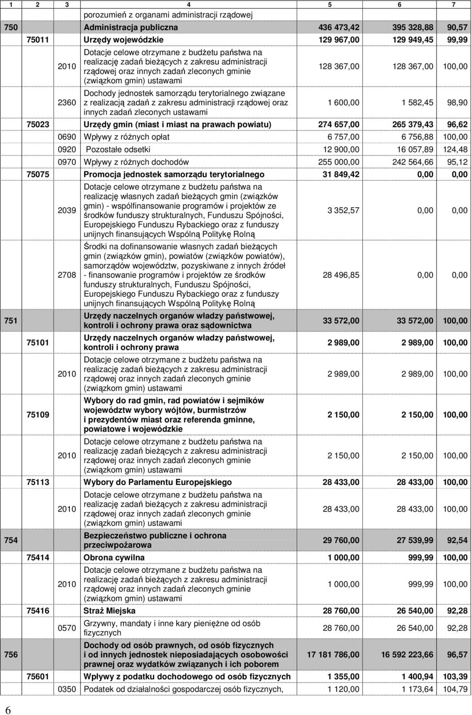 terytorialnego związane z realizacją zadań z zakresu administracji rządowej oraz innych zadań zleconych ustawami 128 367,00 128 367,00 100,00 1 600,00 1 582,45 98,90 75023 Urzędy gmin (miast i miast