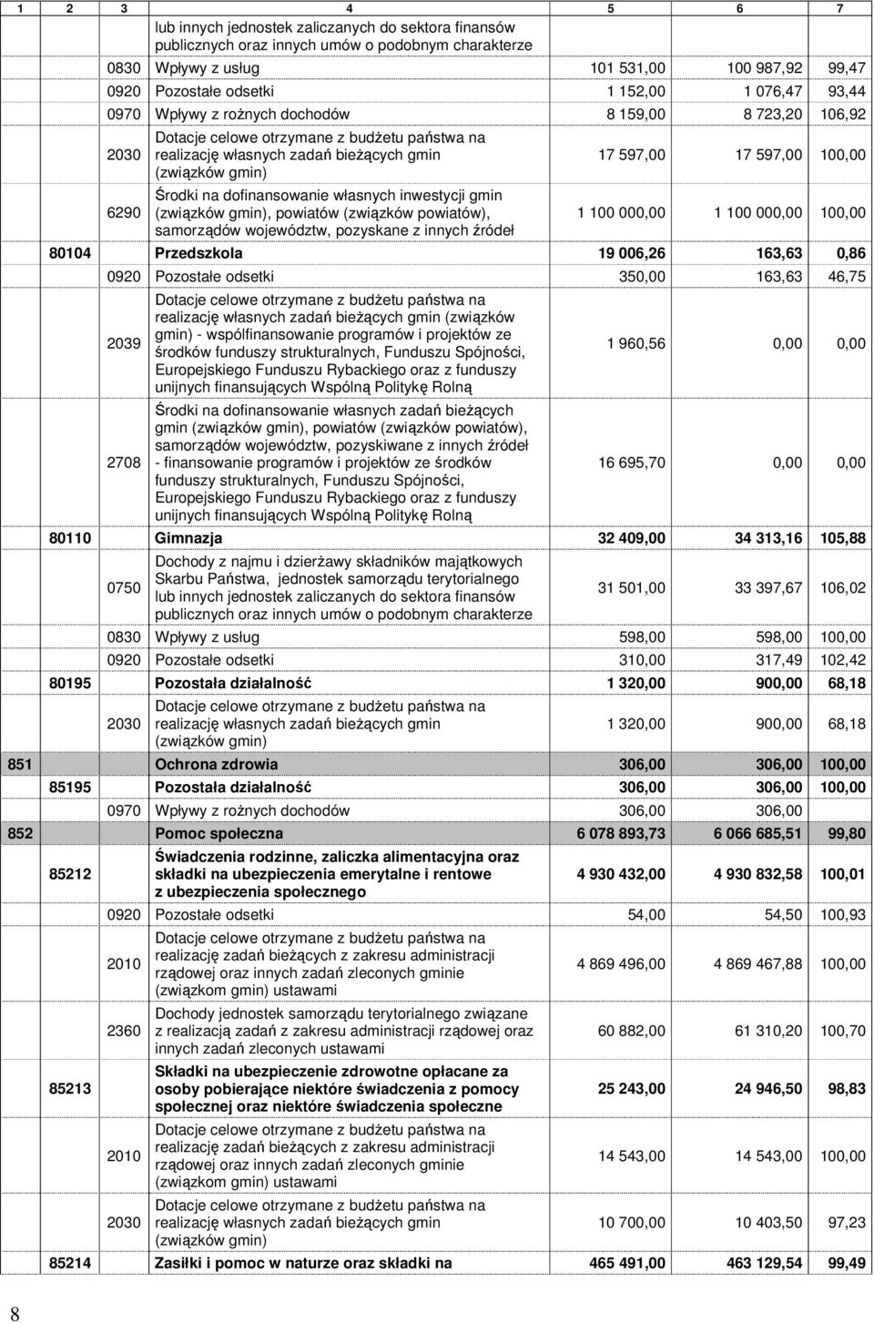 dofinansowanie własnych inwestycji gmin (związków gmin), powiatów (związków powiatów), samorządów województw, pozyskane z innych źródeł 17 597,00 17 597,00 100,00 1 100 000,00 1 100 000,00 100,00