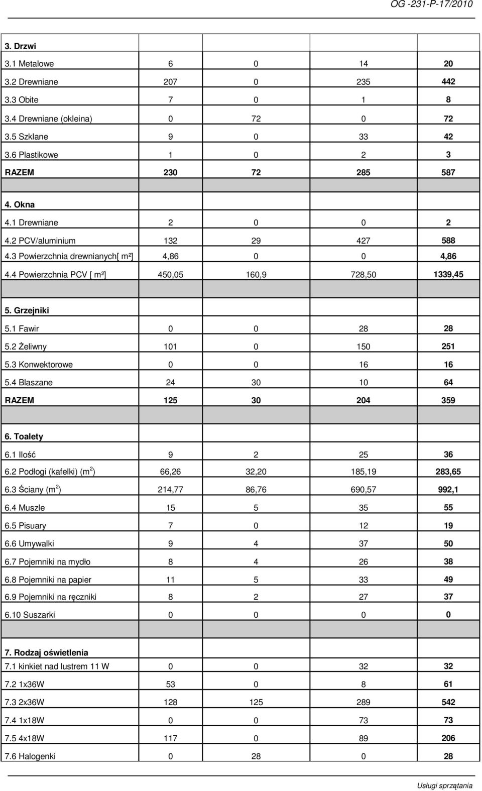 2 śeliwny 101 0 150 251 5.3 Konwektorowe 0 0 16 16 5.4 Blaszane 24 30 10 64 RAZEM 125 30 204 359 6. Toalety 6.1 Ilość 9 2 25 36 6.2 Podłogi (kafelki) (m 2 ) 66,26 32,20 185,19 283,65 6.