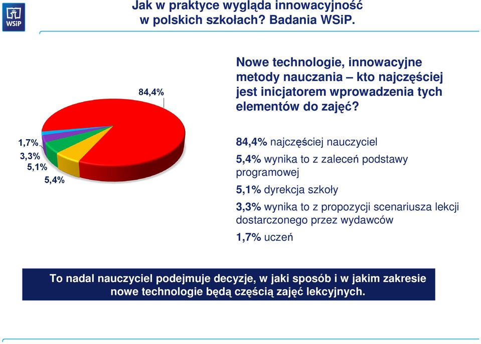 84,4% najczęściej nauczyciel 5,4% wynika to z zaleceń podstawy programowej 5,1% dyrekcja szkoły 3,3% wynika to z