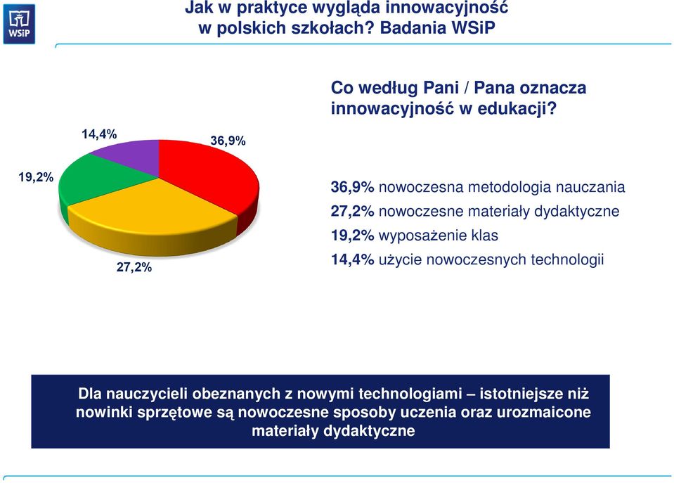 36,9% nowoczesna metodologia nauczania 27,2% nowoczesne materiały dydaktyczne 19,2% wyposażenie klas