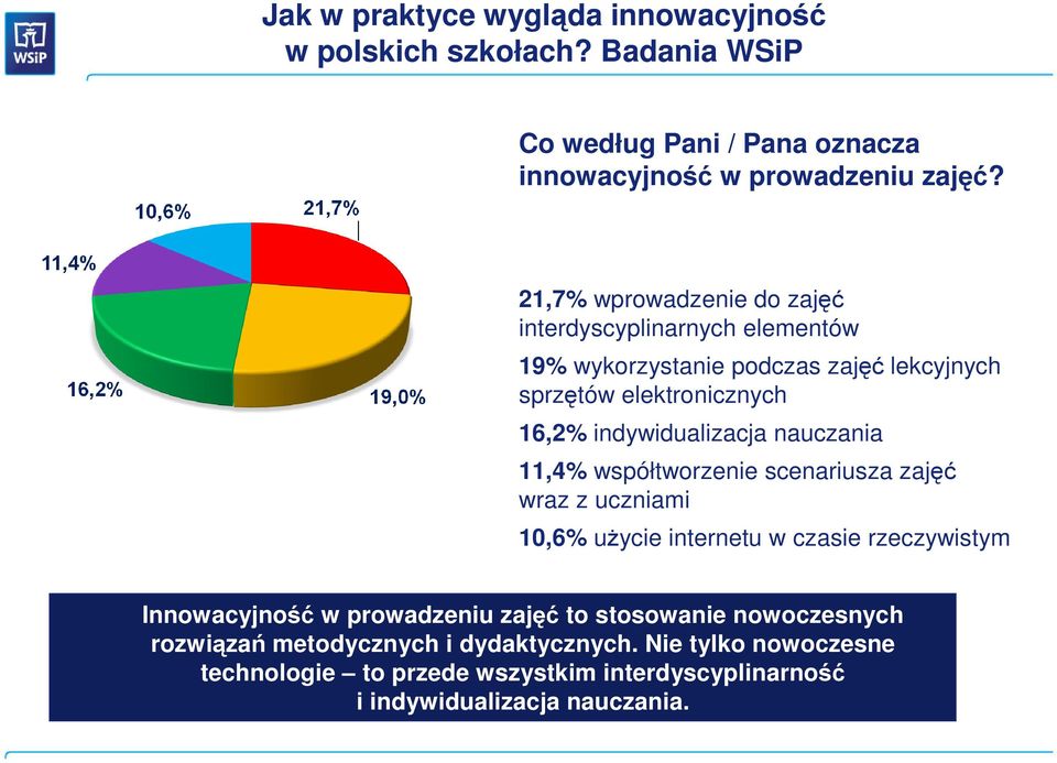 nauczania 11,4% współtworzenie scenariusza zajęć wraz z uczniami 10,6% użycie internetu w czasie rzeczywistym Innowacyjność w prowadzeniu zajęć to